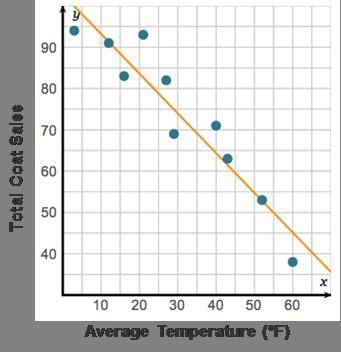 A graph shows average temperature (degrees Fahrenheit) labeled 10 to 60 on the horizontal axis and t