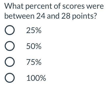 What percent of the scores were in between 24 and 28 points