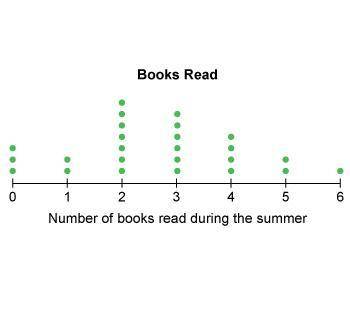 What is the median of the data set? A.) Two and a half books B.) Four books C.) Two books D.) Three