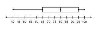 What is the interquartile range (IQR) of the data summarized on the box plot? A) 5  B) 15  C) 30  D)