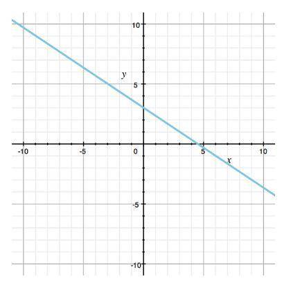 What is the slope of the line shown in the graph? A 3/2 B 2/3 C -3/4 D - 2/3