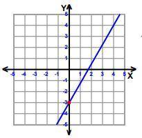 What is the slope of the graph? What is the y-intercept of the graph? Can you guys show your work to