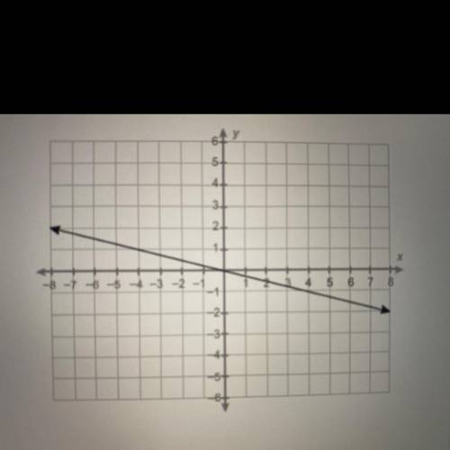 What is the equation of this line? y = 1/4x y = 4x y=-1/4x y = -4x