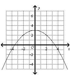 What is true about the function graphed below? see image v v v A. The coordinates of the vertex are