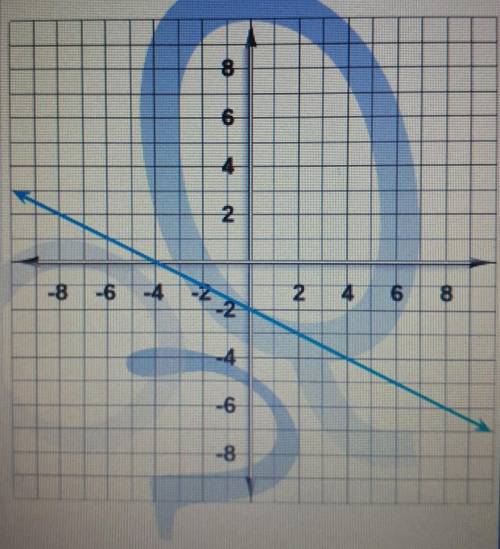 NEED HELP ASAPPP !! find the y-intercept of the line of the graph.