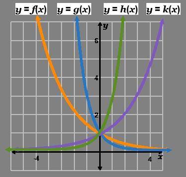 Which functions represent exponential growth? y = f(x) y = h(x) y = g(x) y = k(x)