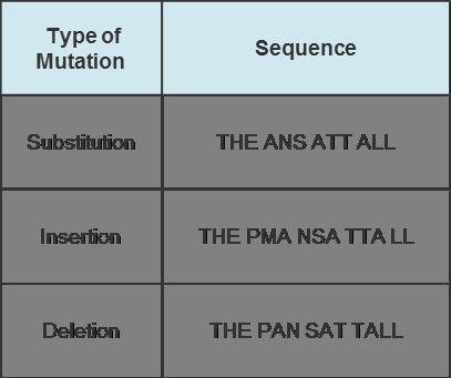 Jana made a table to help her review the types of mutations for an exam. She started with the sequen