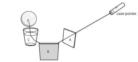 The illustration shows the path of a laser leaving a laser pointer. At what point is the laser being