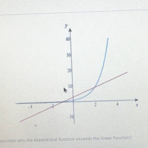 Which statement BEST describes why the exponential function exceeds the linear function? The exponen