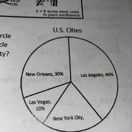 People were asked what U.S. cities they liked to visit. The circle graph displays the responses of 5