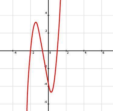 Which of the following is the function for the graph below and shows the end behavior of the functio
