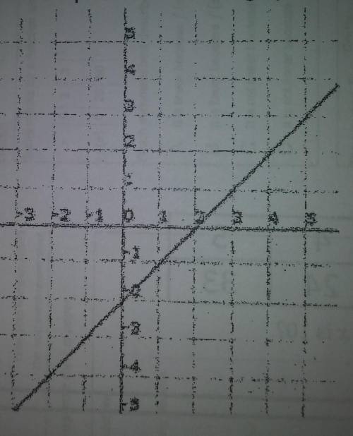 1.) What is the equation of the line graphed?