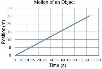 What is happening in the graph shown below?  A. The object is moving at a constant speed toward its