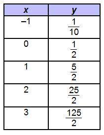 A 2-column table has 5 rows. The first column is labeled x with entries negative 1, 0, 1, 2, 3. The