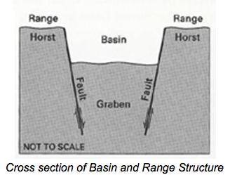 The Basin and Range Province is a geological area located largely in the Southwestern U.S. Portions