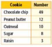 The table shows the results of a random survey at Scobey Middle School about students’ favorite cook