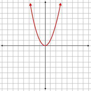 Which of the following is the graph of f(x) = x2? Click on the graph until the correct graph appears