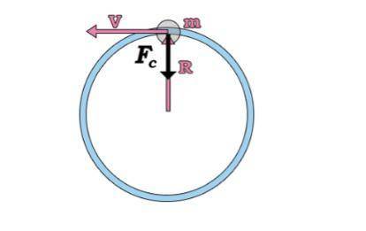 The diagram represents an object moving at constant speed in a circle. What on the diagram would ind