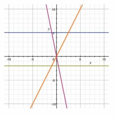 Which color is the line that has a negative slope? A) Blue  B) Pink  C) Green  D) Orange