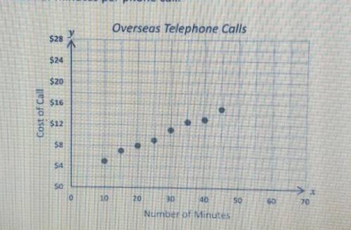 The scatterplot below shows the cost of phone calls Marcy made to her sister overseas inrelationship