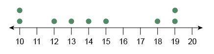 Please help!  What is the median of the data set represented by the dot plot?