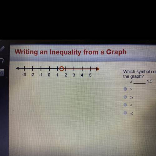 Which symbol completes the inequality represented on the graph
