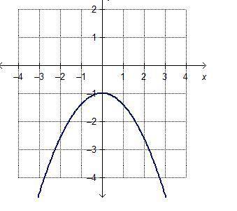 Which graph represents a quadratic function that has no real zeros?
