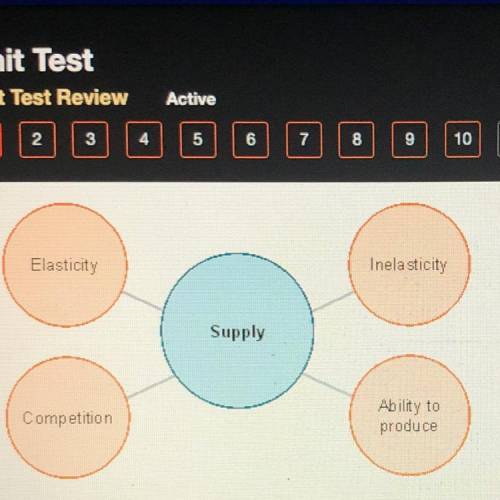 Which is the best title for this diagram? -The Definition of Supply -Factors That Affect Supply -Ela