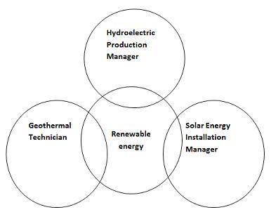 The diagram gives descriptions of three jobs in the Energy career cluster. The middle circle is a ch