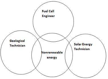 The diagram gives descriptions of three jobs in the Energy career cluster. The middle circle is a ch