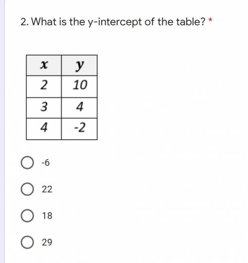 What is the y and slope intercepts of this table?
