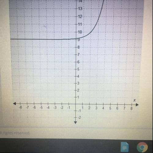 Write the equation of this graph. The graph has not been stretched or compressed from the parent fun
