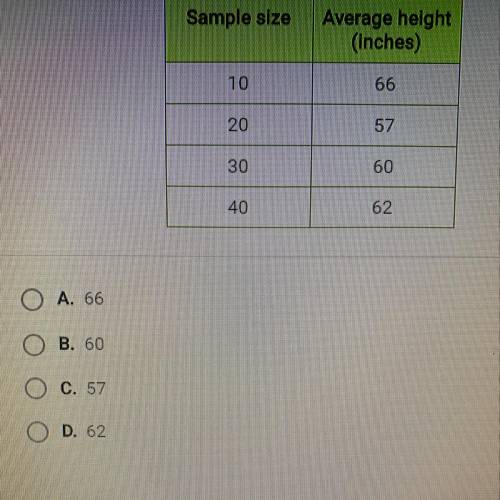 The average heights of four samples taken from a population of students are shown in the table. Whic