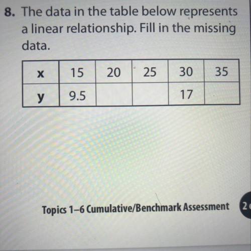 8. The data in the table below represents a linear relationship. Fill in the missing data. x 15 | 20