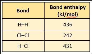 Hydrogen (H2) combines with chlorine (Cl2) to form hydrochloric acid (HCl): H2 + Cl2 → 2HCl. Using t