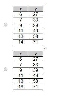 For which of these sets of data would all the points be displayed on a scatterplot if the window siz