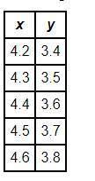According to the table below, what is the domain of the data? A. 0.8, 0.9, 1, 1.1, 1.2 B. 4.2, 4.1,