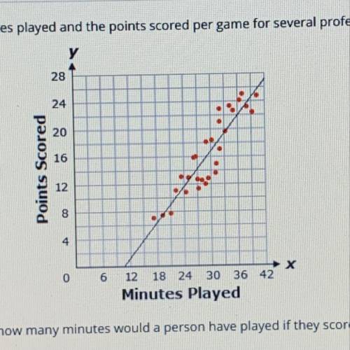 The graph below shows the number of minutes played and the points scored per game for several profes