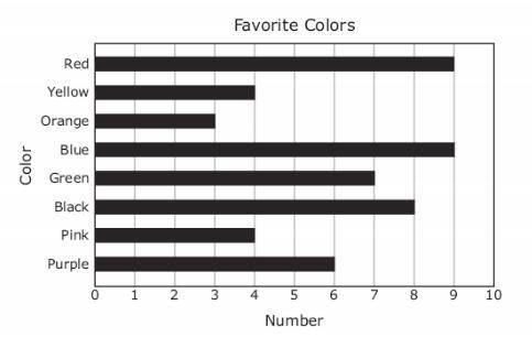 Based on the bar graph above, what could be the favorite colors of 30% of the people surveyed? Pink,