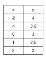 What is the slope of the table?  What is the y-intercept of the table?