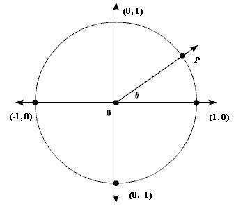 The given point P is located on the unit circle. Find sin theta and cos thetaP (11/61 ,60/61)