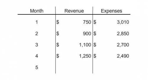 Graph the information presented in the table. Use that graph to predict the week that revenue will e