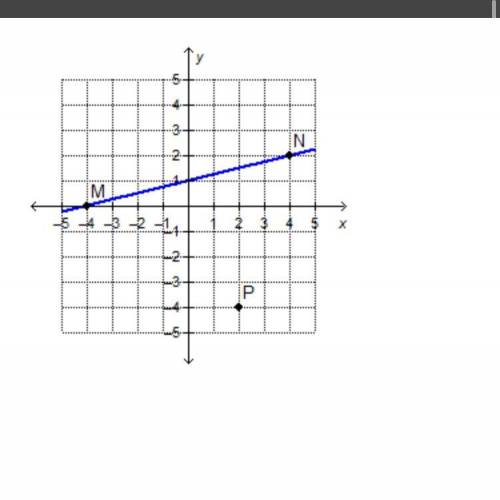 Which point on the x-axis lies on the line that passes through point P and is perpendicular to line