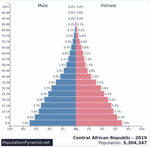 According to the population pyramid above, which one of the following statements is not correct? A.T