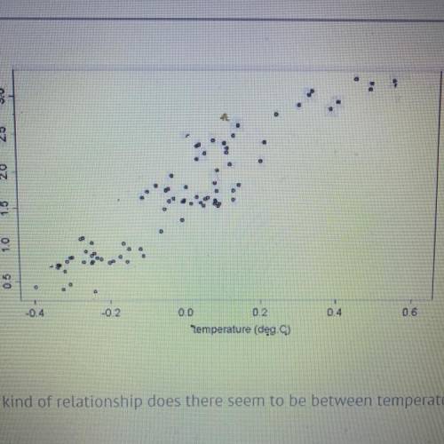 Judging from this scatter plot, what kind of relationship does there seem to be between temperature