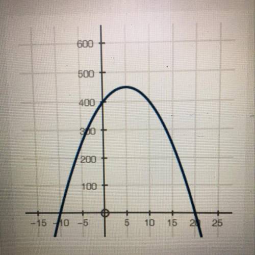What does the peak of the graph represent? A. The number of larvae in the water is greatest at 450 d