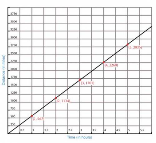 Please help! 15 points!! The following graph represents the distance a commercial airplane travels o