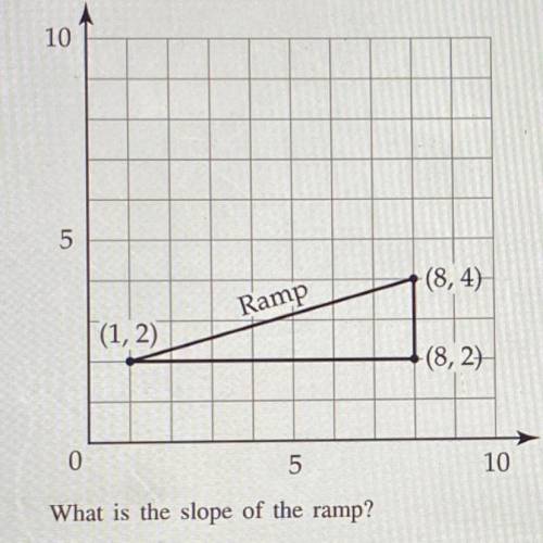 What is the slope of the ramp? explain your
