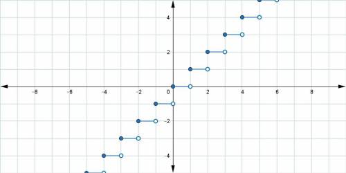 The function in the graph is the _[blank 1]_ function, which means each fraction or decimal is round