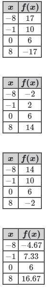 Consider the following function. Which table shows correct values for the function?